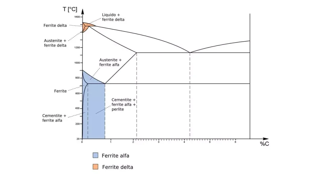 diagramma ferro-carbonio