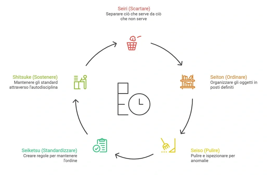 Il Metodo Toyota applicato all'armadio
