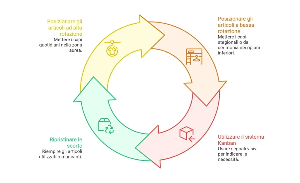 Il Metodo Toyota applicato all'armadio