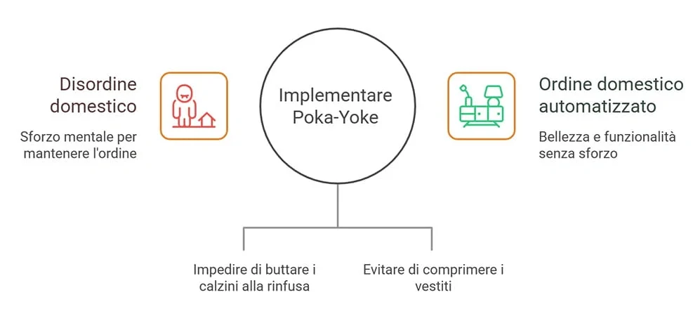 Il Metodo Toyota applicato all'armadio